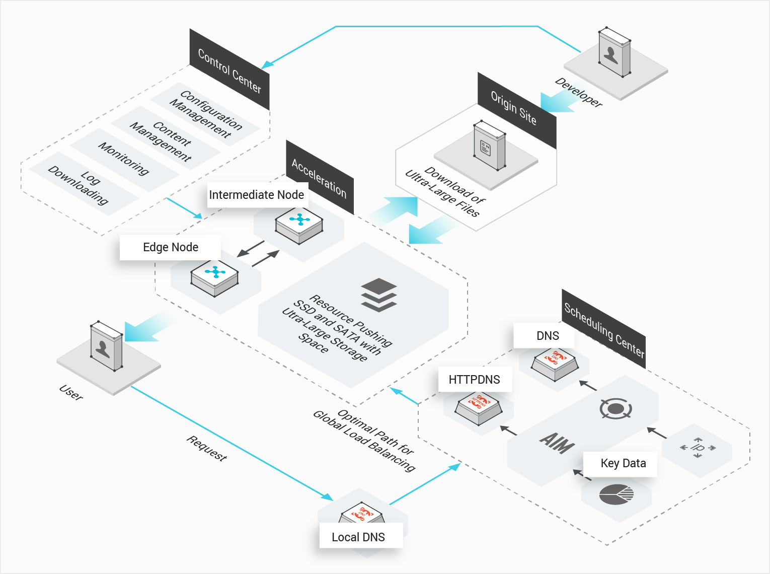 Content Delivery Service コンテンツ配信高速化 Cdn Alibaba Cloud アリババクラウド