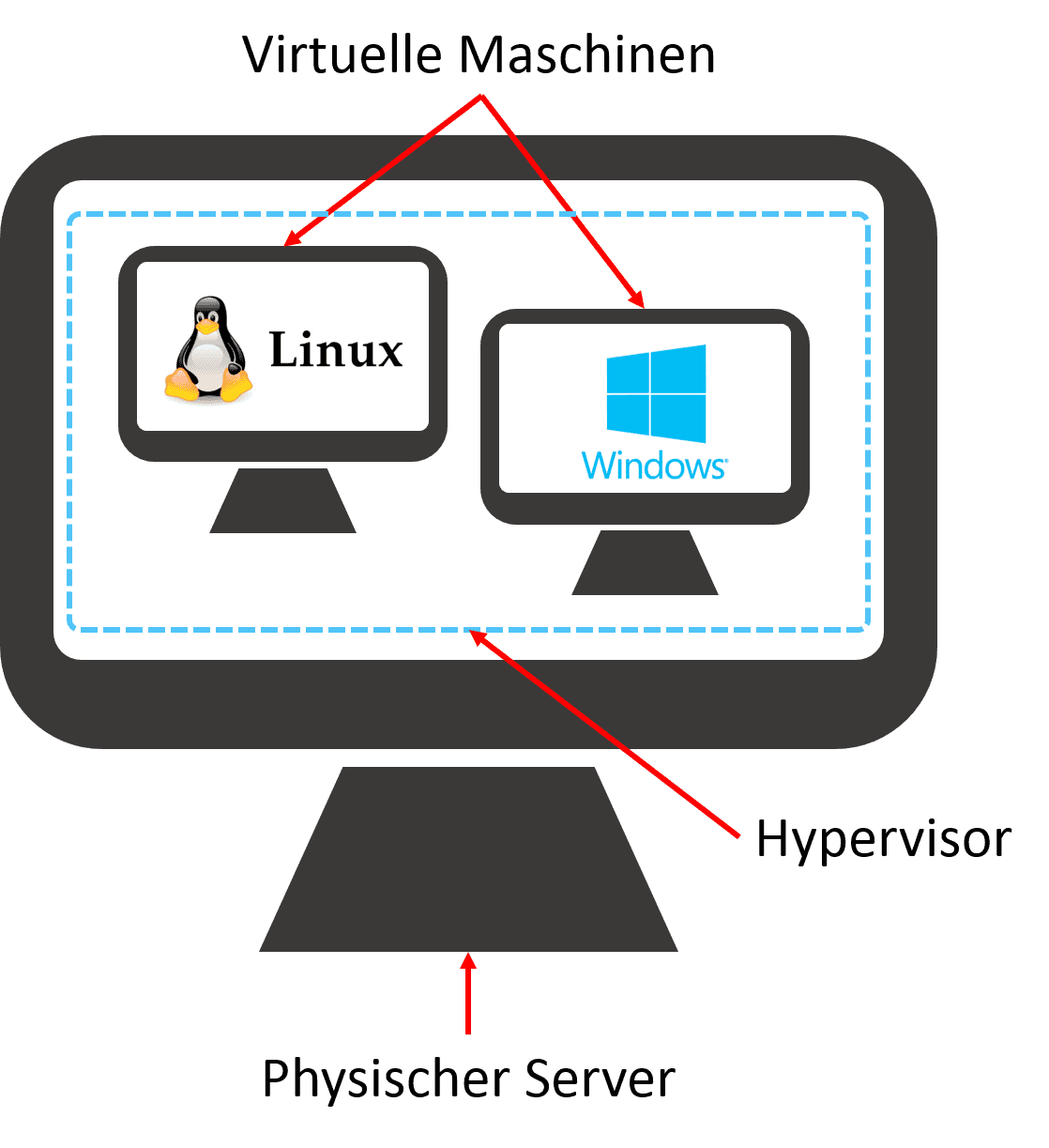 Was ist ein Hypervisor Hypervisor
