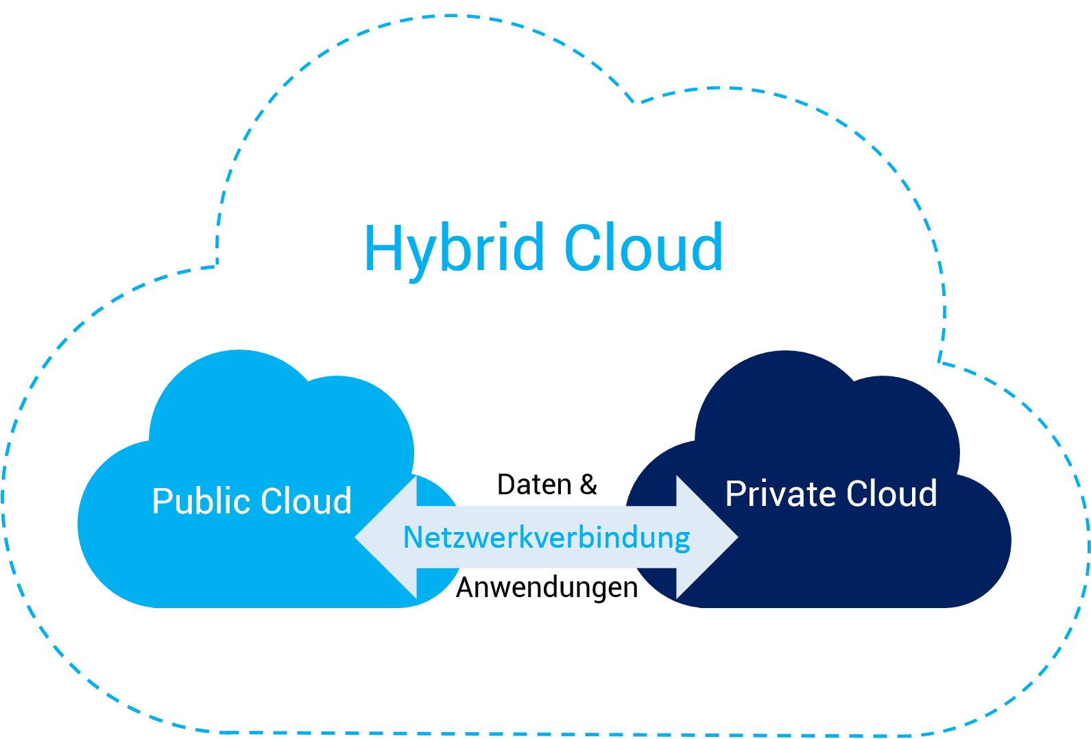 hybrid cloud