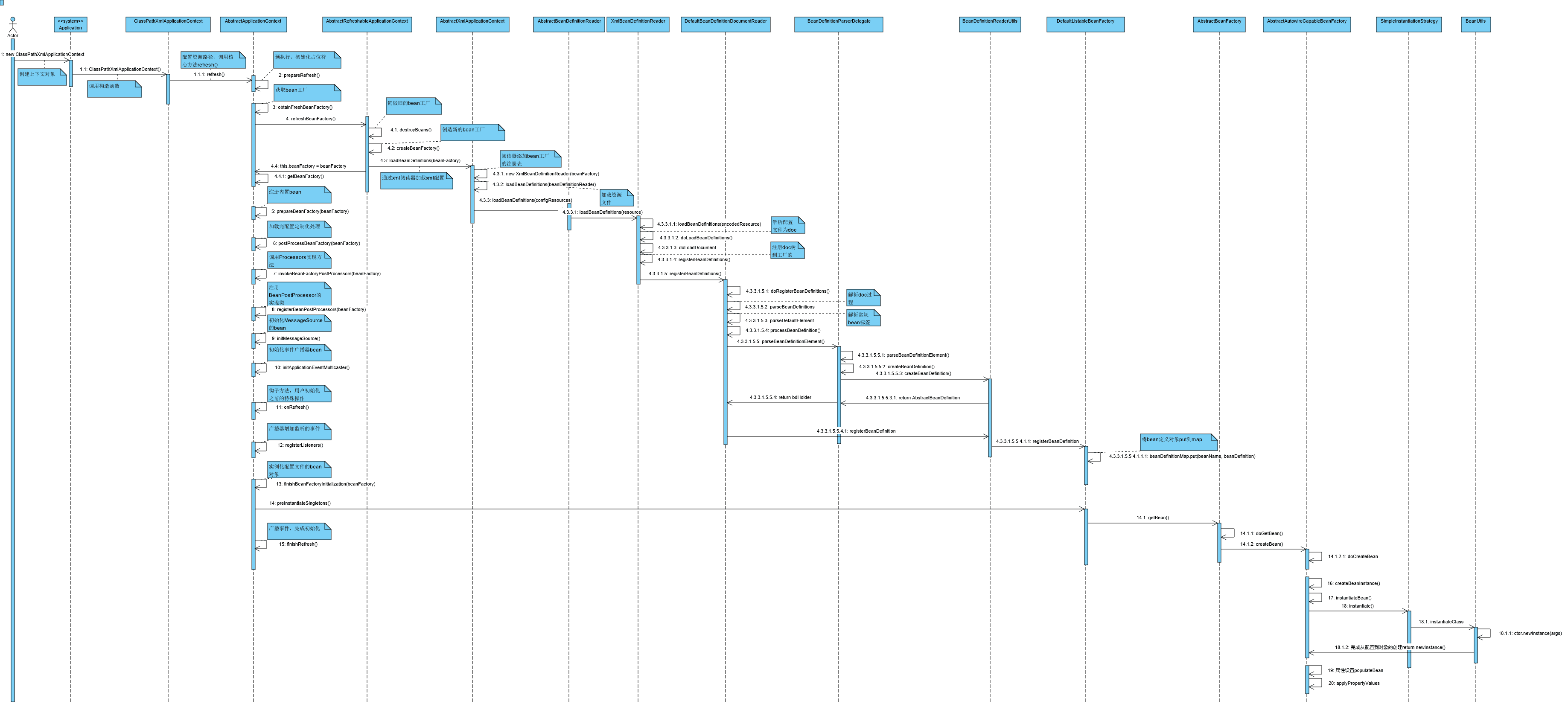 初始化的核心流程图