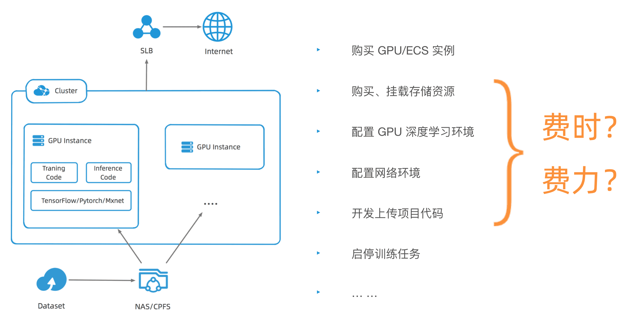 在 CloudShell 中开发部署人工智能计算