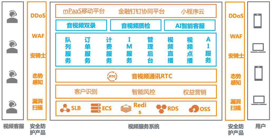 远程授信&服务|数字化视频营业厅解决方案