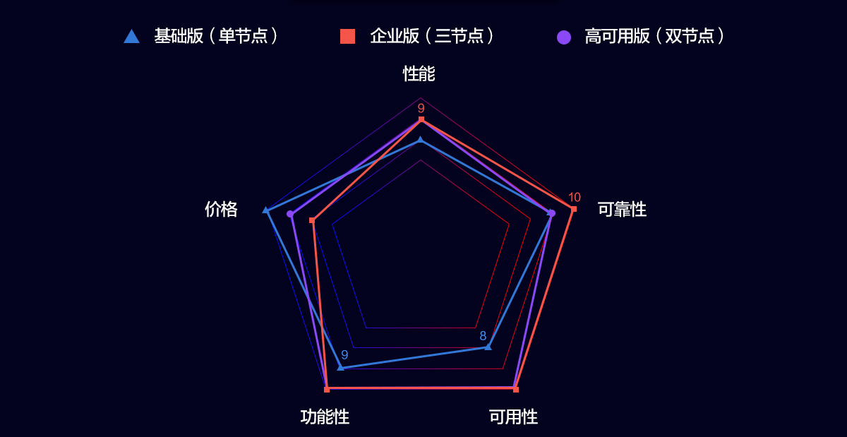 阿里云MySQL不同版本的特点和使用场景对比