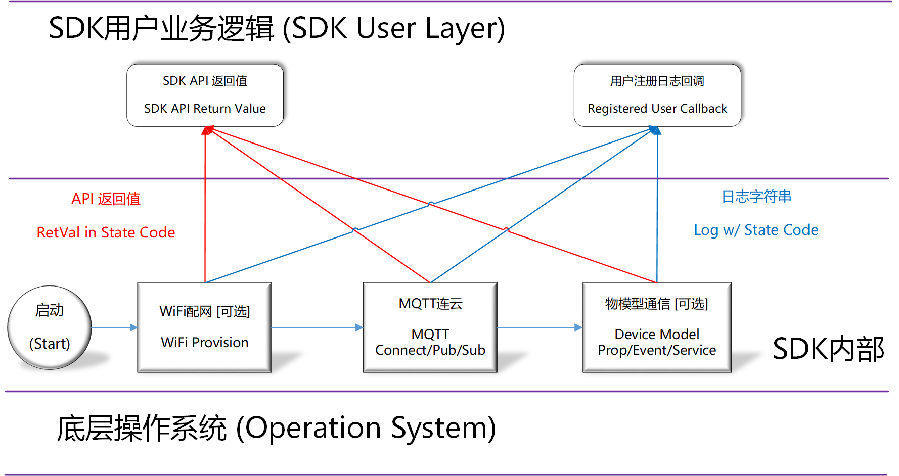 Statecode List Wikis Linksdk Docs Code