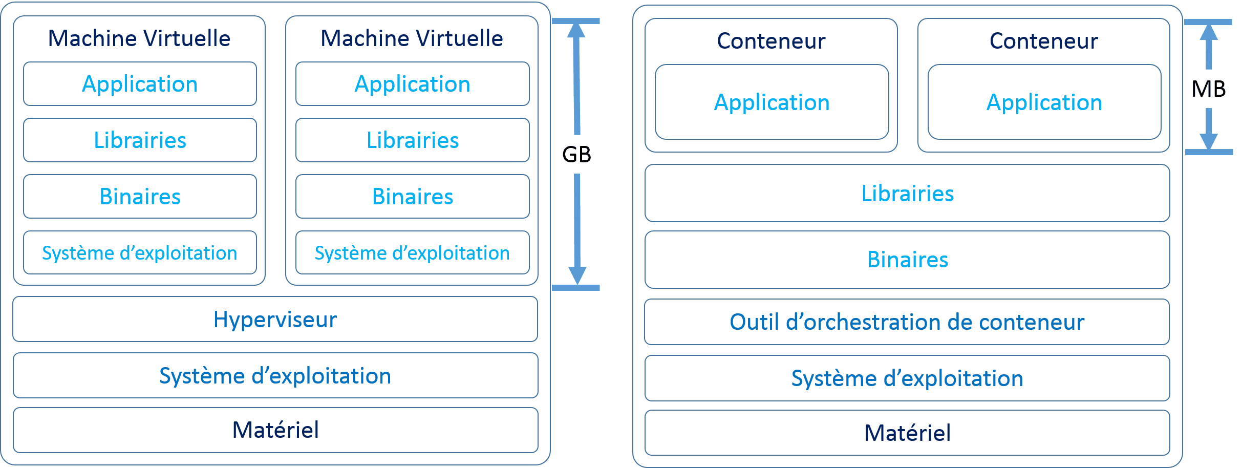 conteneur vs machine virtuelle