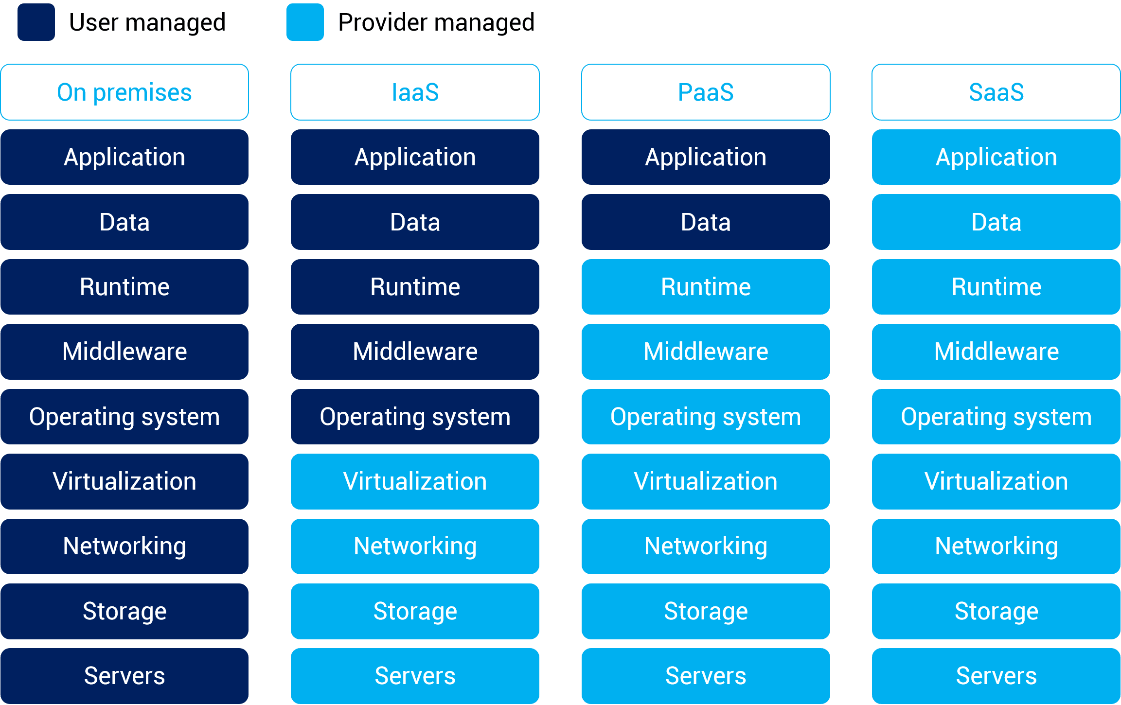 what is difference between iaas, paas and saas