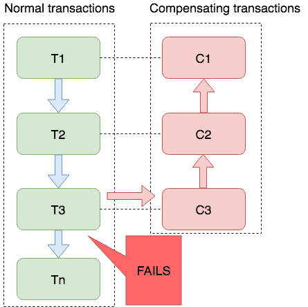 Saga mode diagram