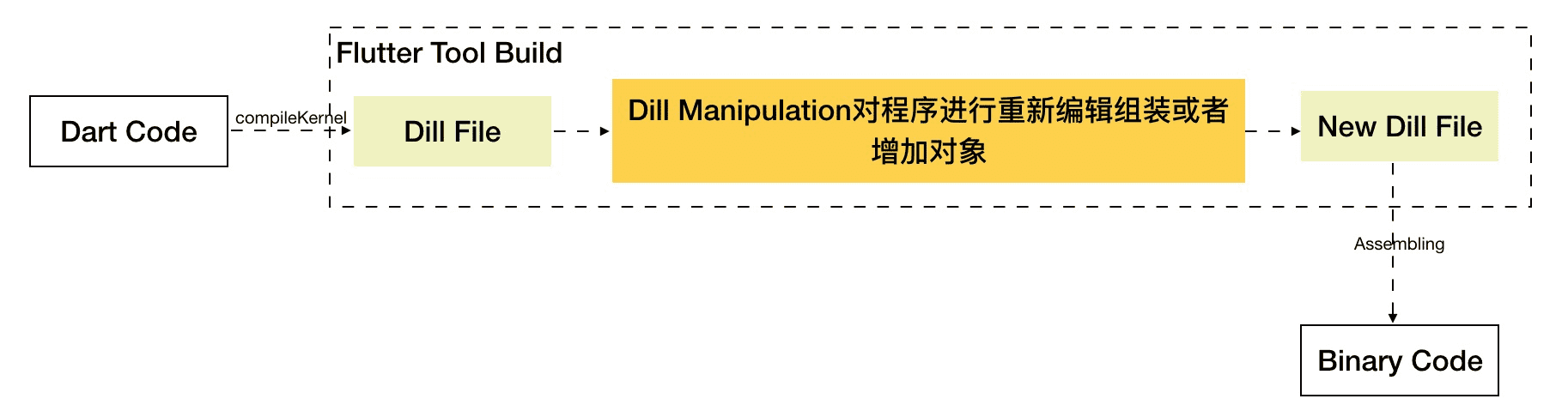 dill manipulation