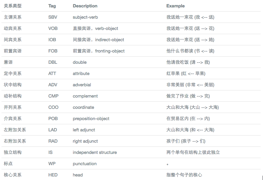 依存句法分析标注关系