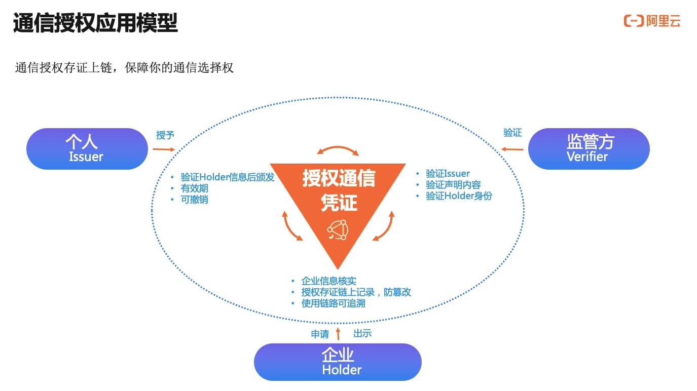 针对传统ABS市场底层资产信息不对称、数据滞后甚至造假等难题