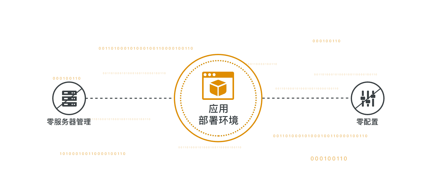 Web应用托管服务 Web 管理web类 移动类和api类应用程序的paas平台 阿里云