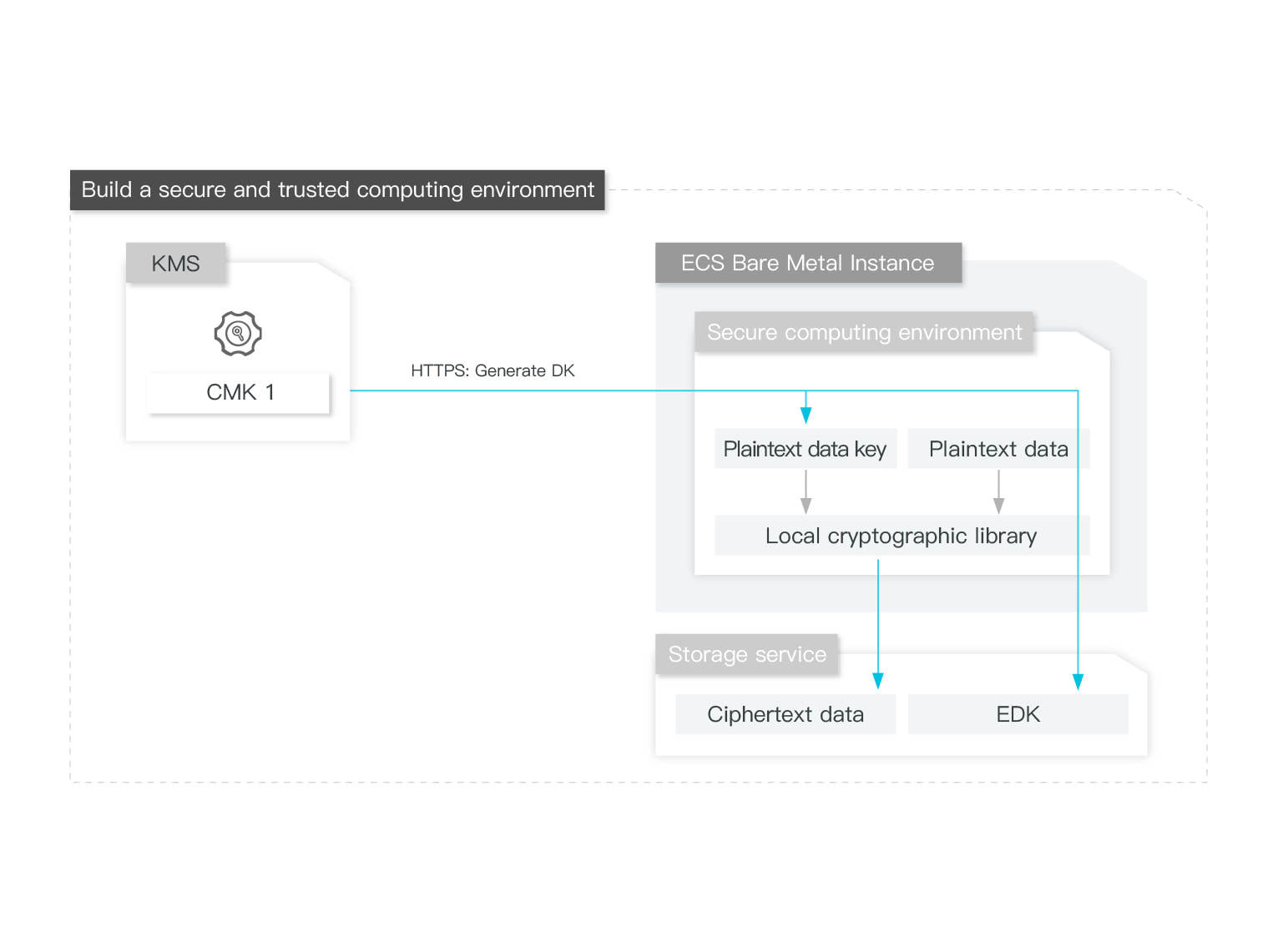 Security Features Benefits Of Key Management Service (KMS), 57 OFF