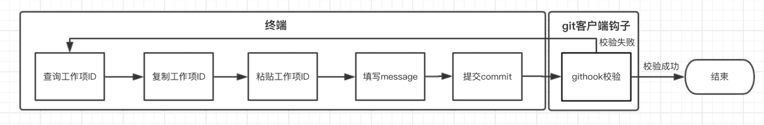 辅助关联流程图