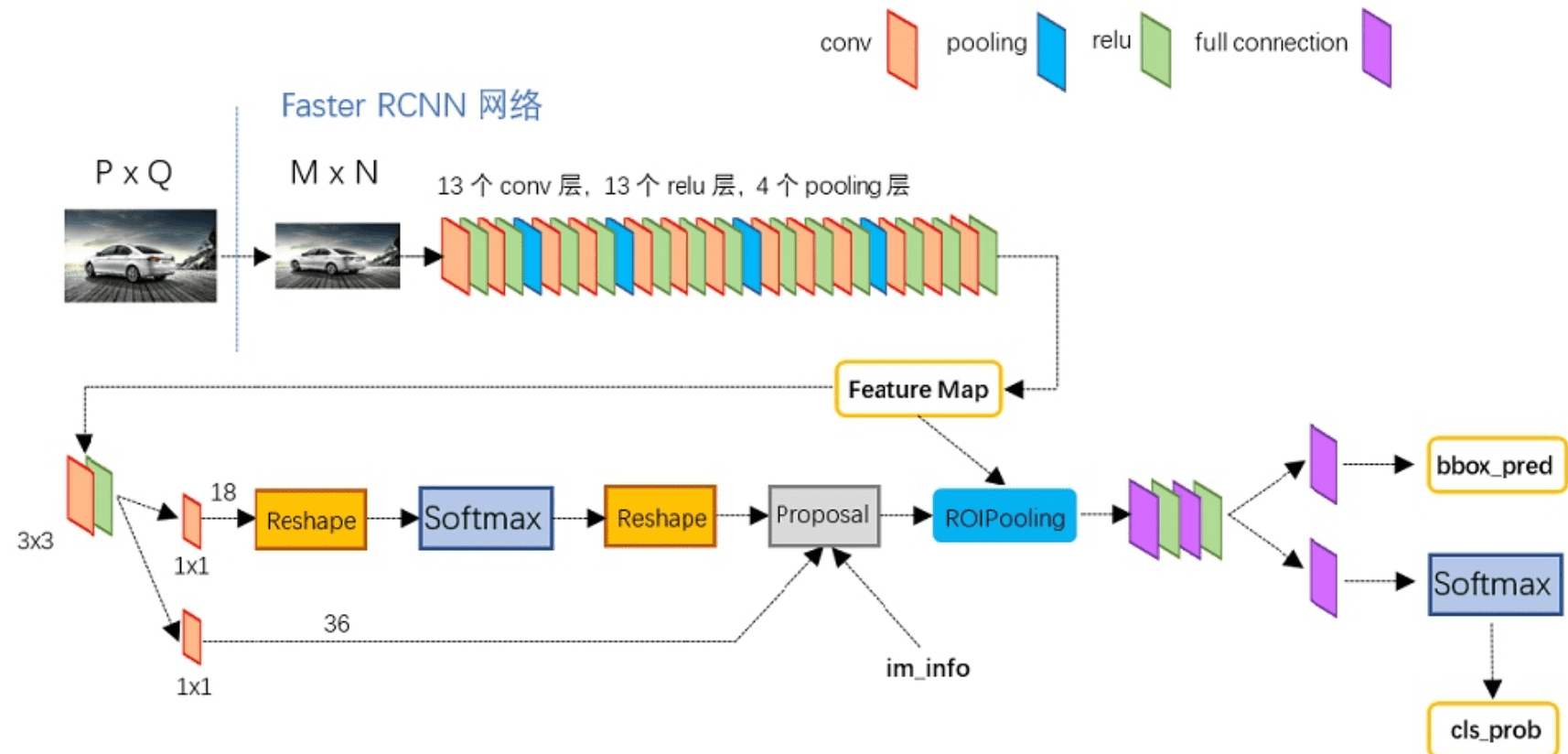 AI佳作解读系列(二)——目标检测AI算法集杂谈：R-CNN，faster R-CNN，yolo，SSD，yoloV2，yoloV3第5张