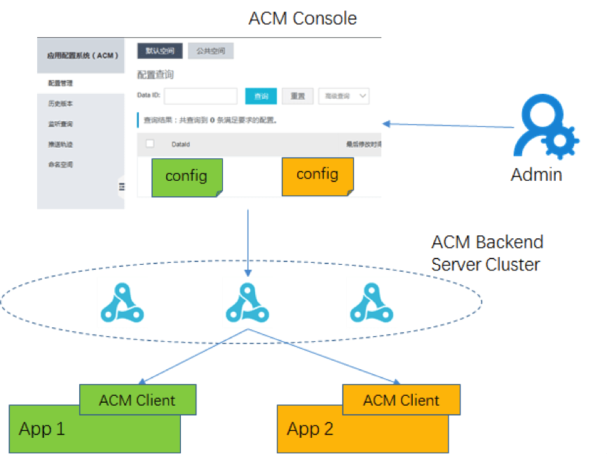 阿里云推出应用配置管理大杀器 ACM，分布式架构下配置推送秒级生效