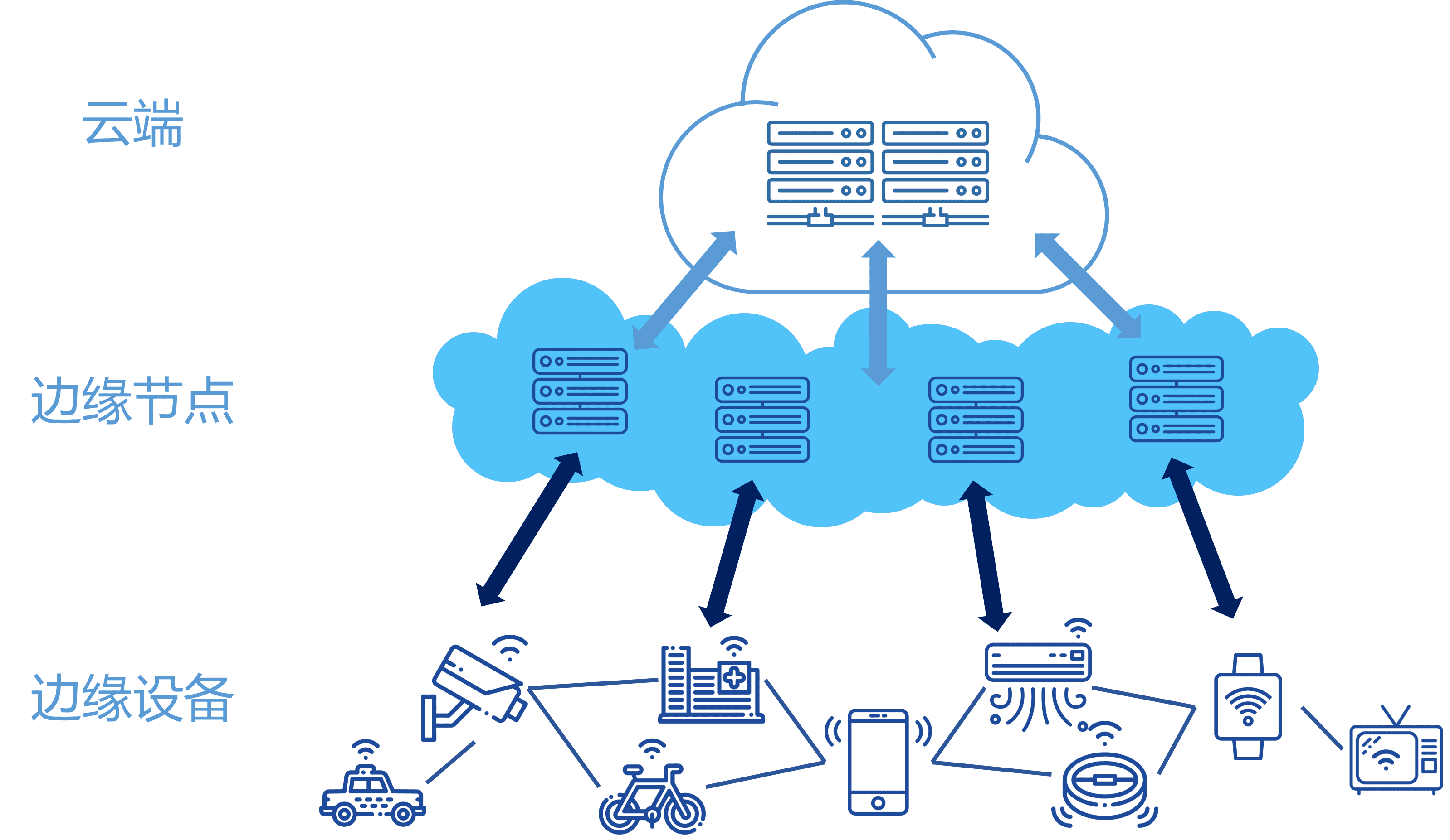什么边缘计算 边缘计算