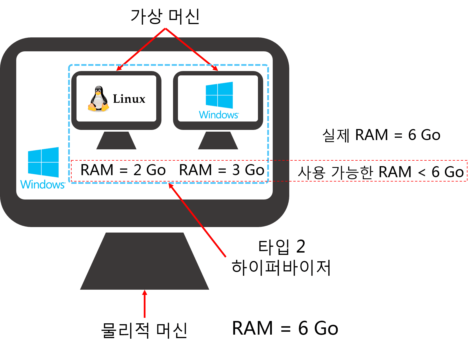 타입2하이퍼바이저