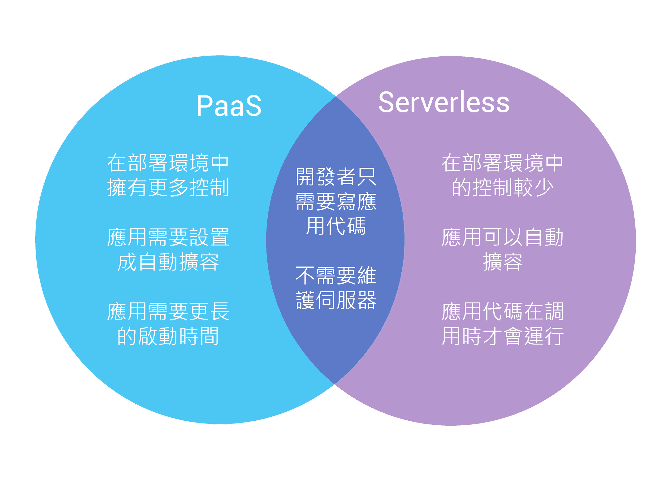 Serverless