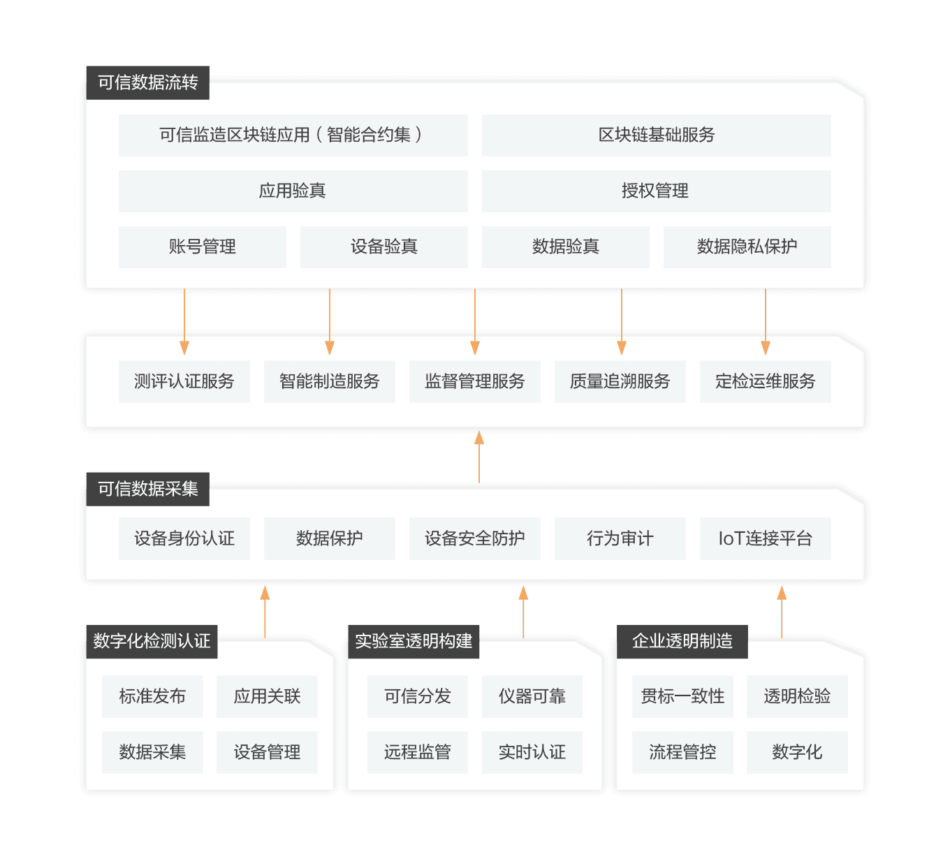 工业产品可信监造解决方案 智慧工业 阿里云