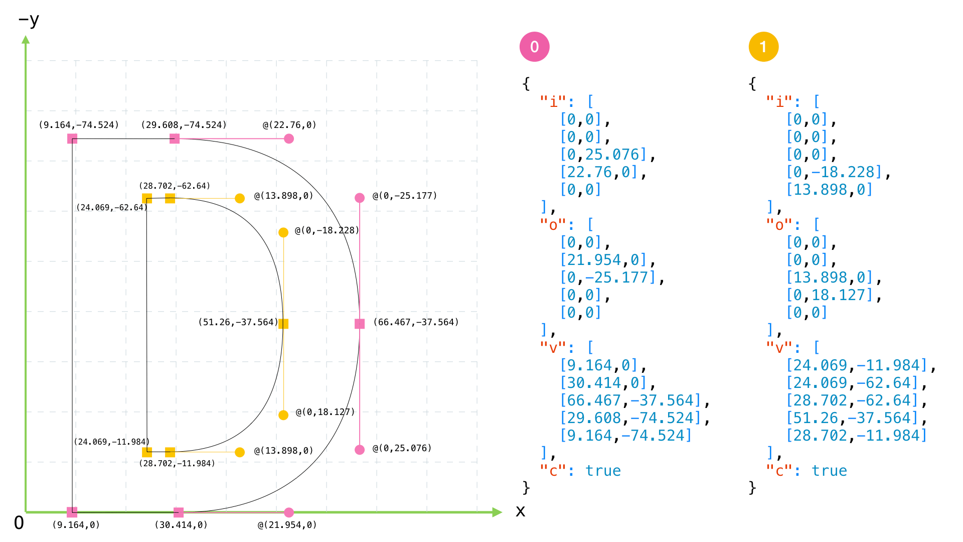 vertices of shape explained in lottie files