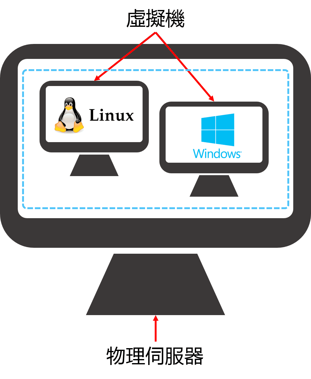 虛擬化 虛擬機