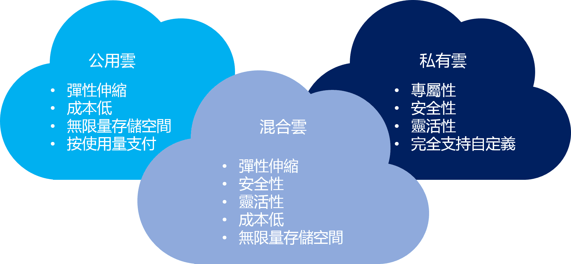 混合雲的優勢 混合雲的優勢