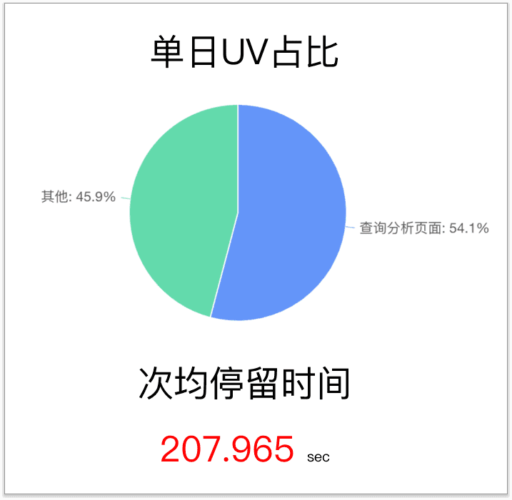 查询页面是最高频使用场景