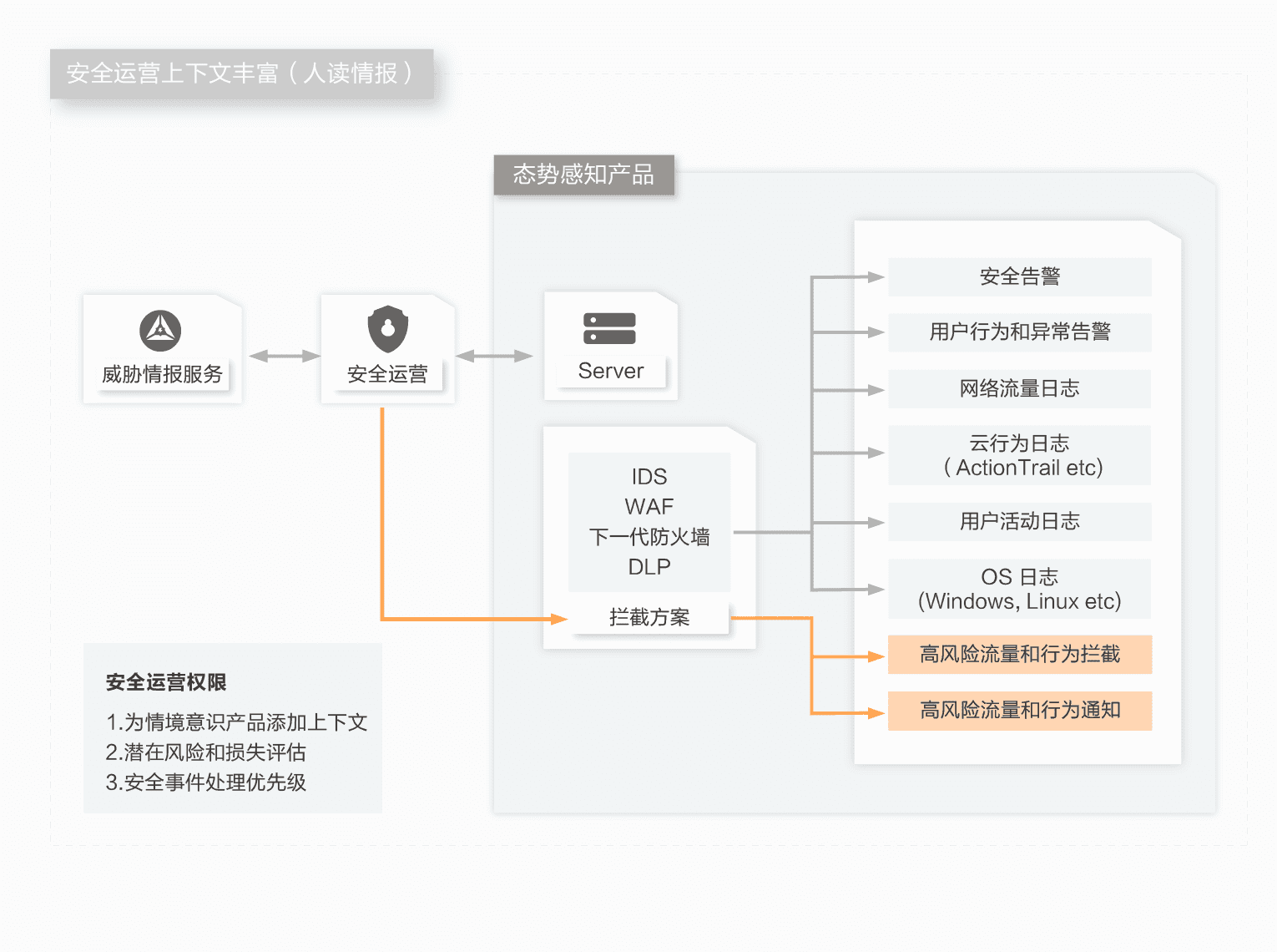 威胁情报- 威胁IP检索- Threat Intelligence自动化分析- 阿里云