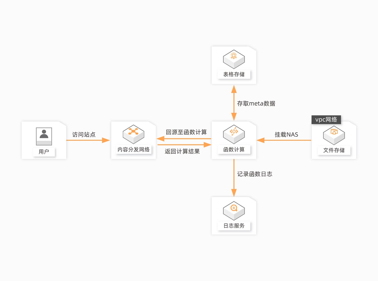 Serverless云开发72变 随时随地短链 阿里云开发者社区