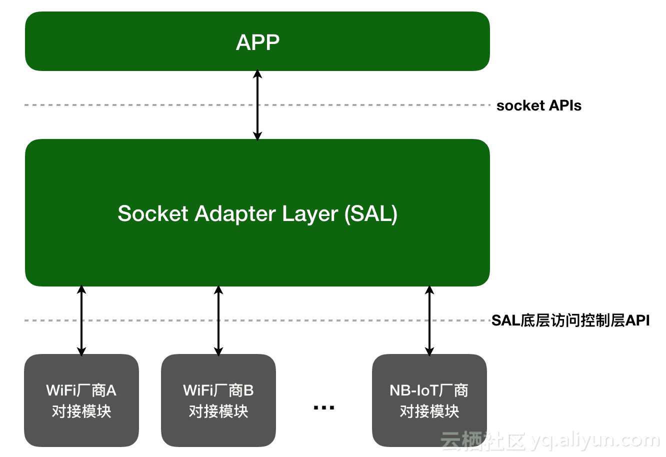 AliOS Things 网络适配框架 - SAL