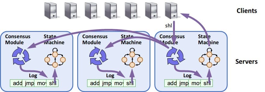 replicated state machine