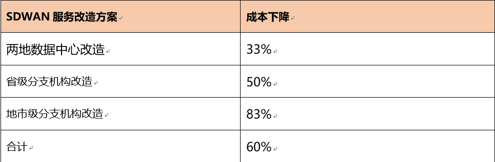 面向金融机构的阿里云SDWAN解决方案解读