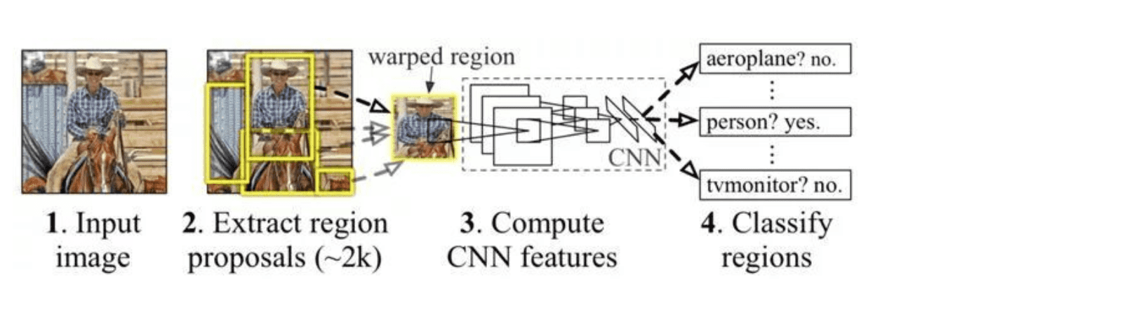 AI佳作解读系列(二)——目标检测AI算法集杂谈：R-CNN，faster R-CNN，yolo，SSD，yoloV2，yoloV3第1张