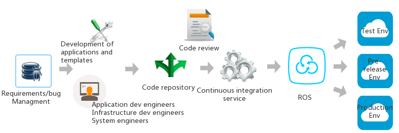 devops