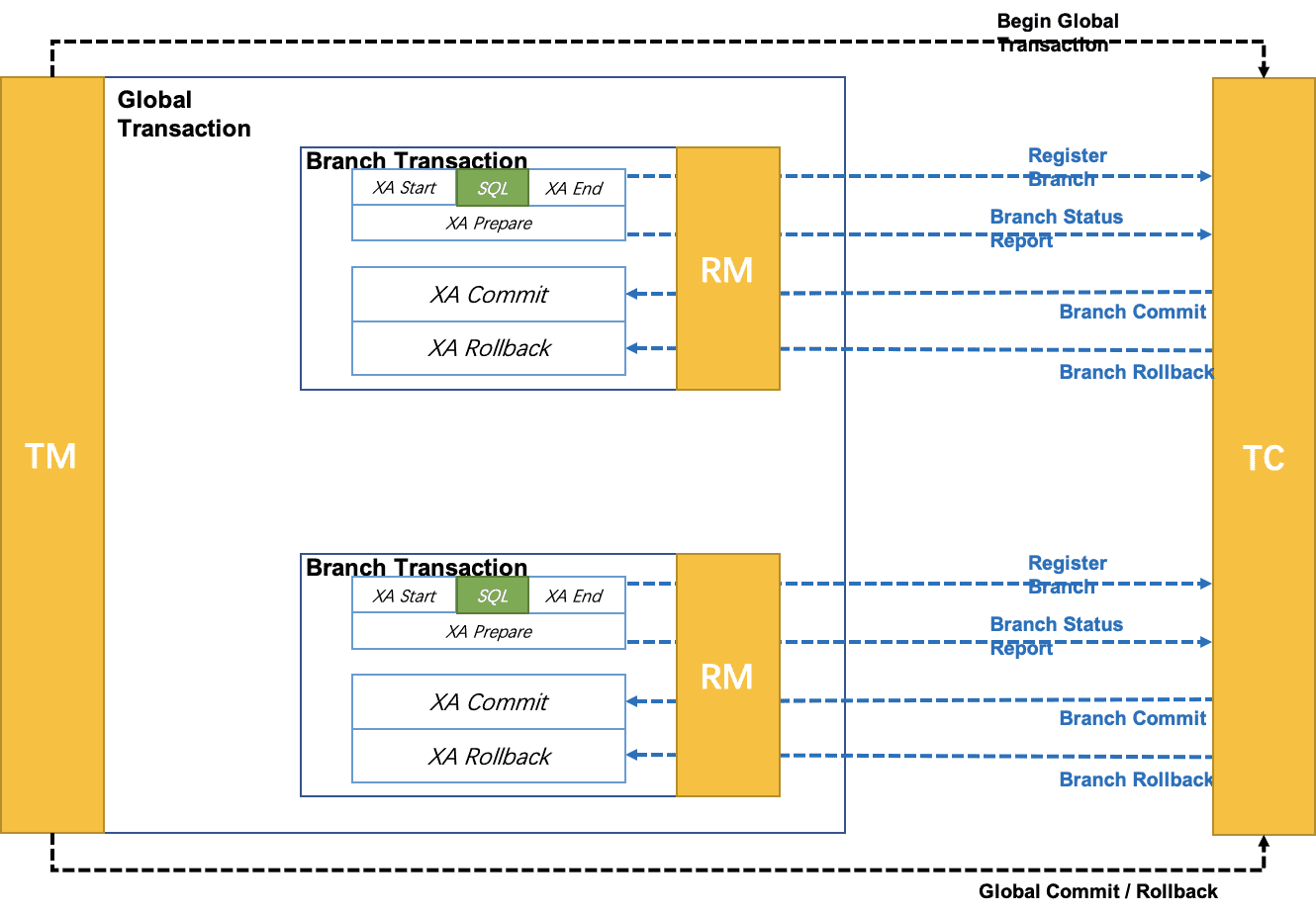 Overview of a global transaction