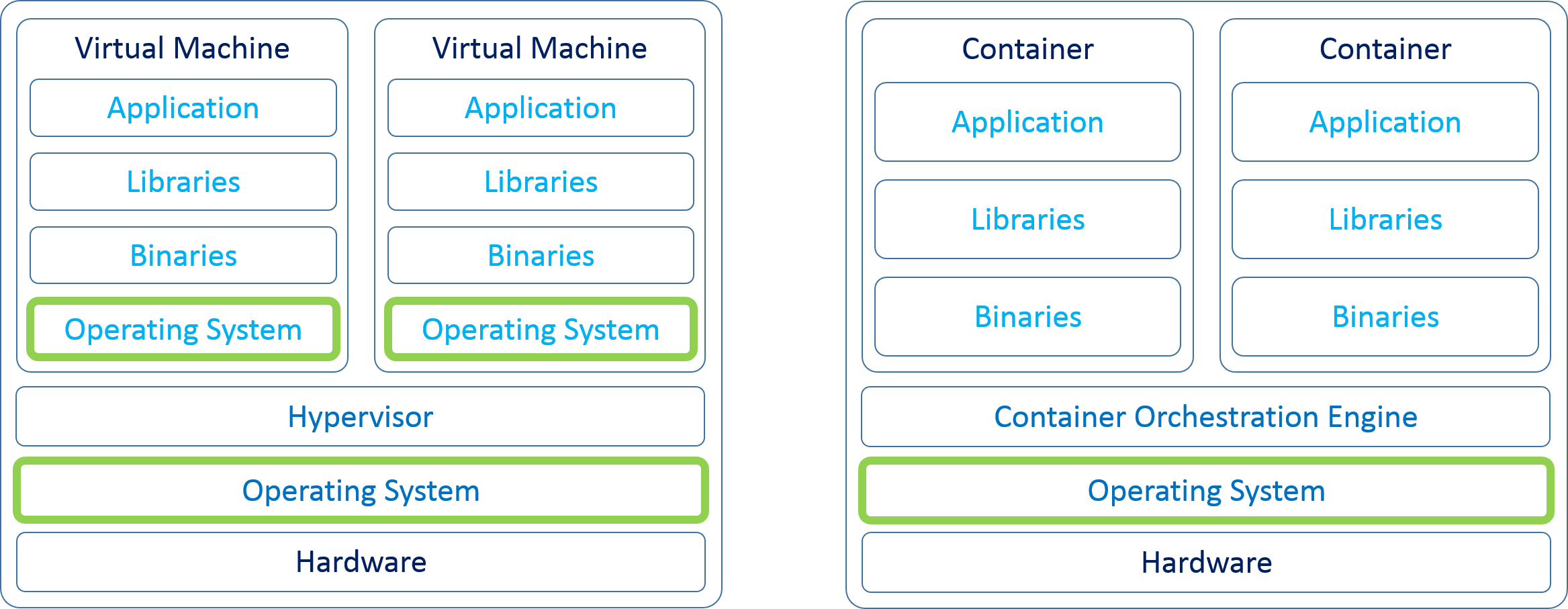 containers vs VMs