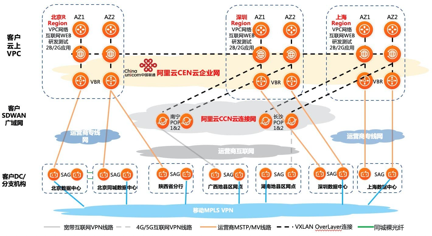 面向金融机构的阿里云SDWAN解决方案解读