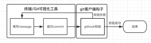 辅助关联流程图