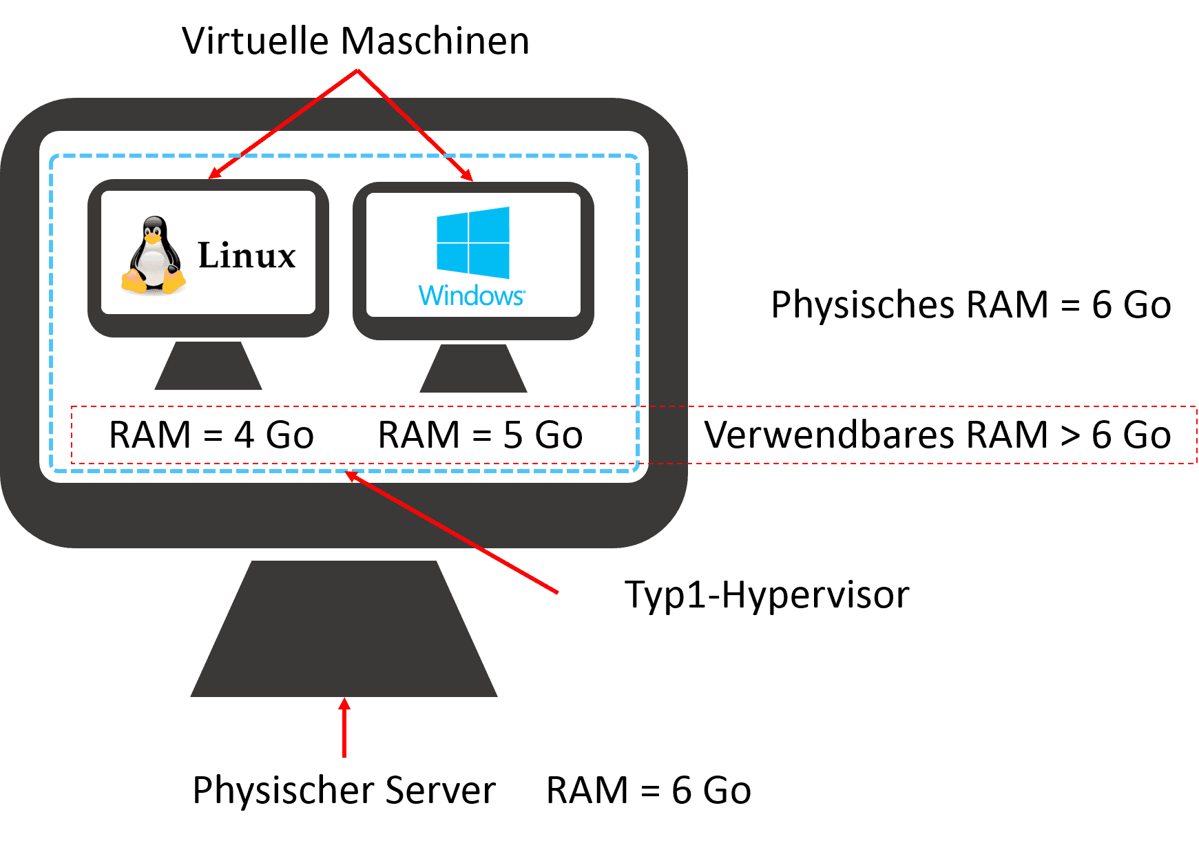 Typ 1-Hypervisor