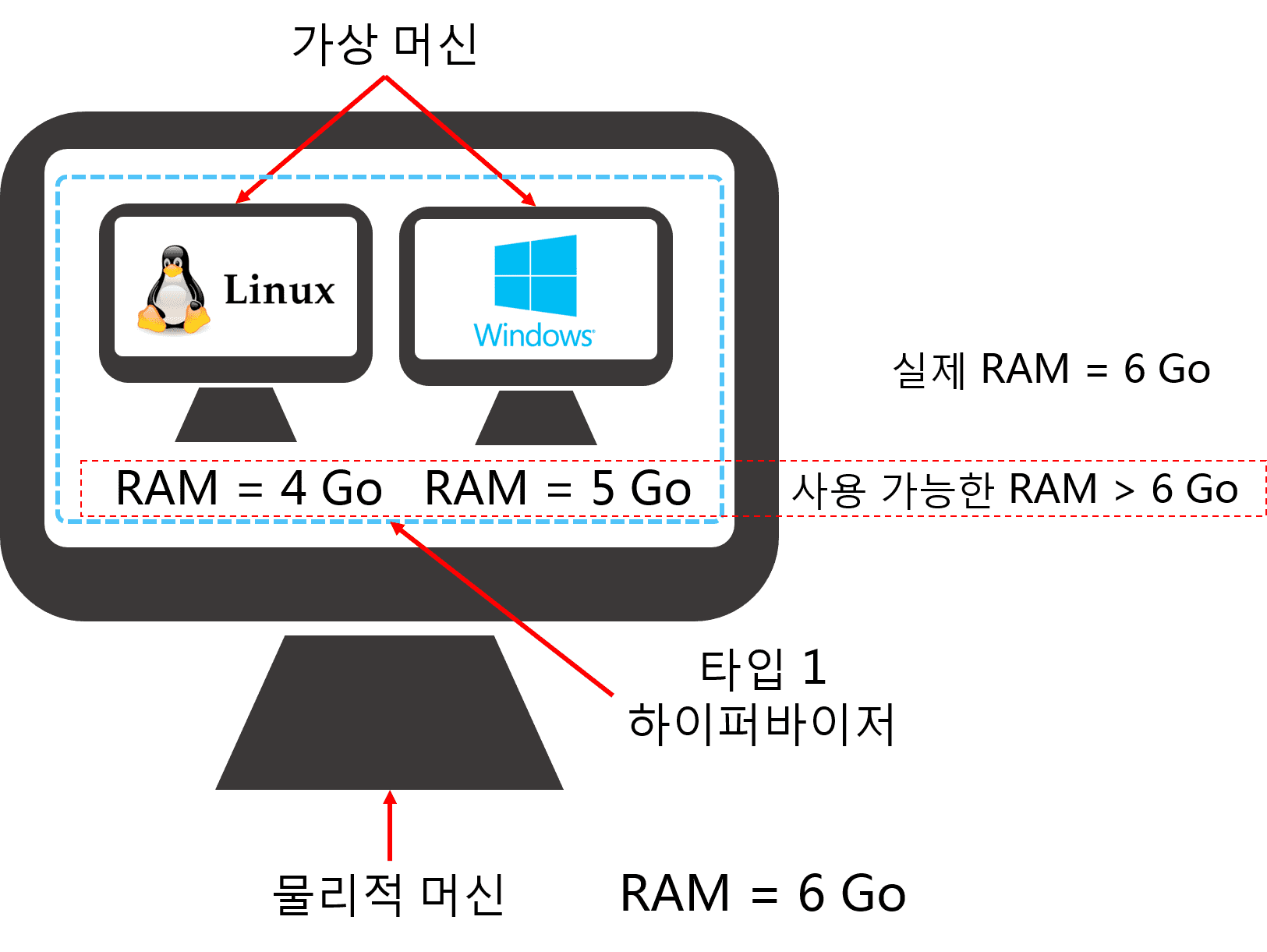 타입1하이퍼바이저