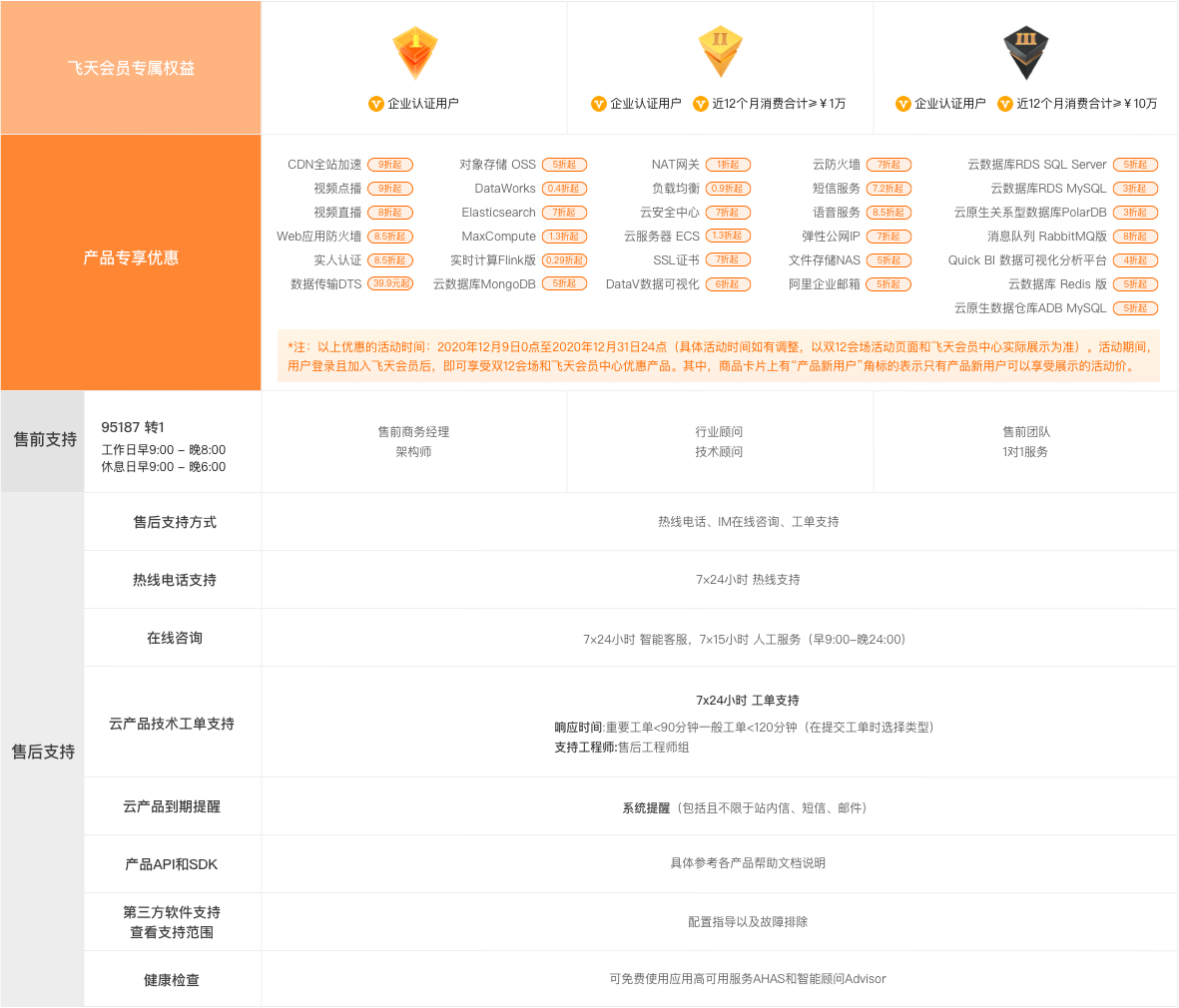 阿里云飞天会员权益