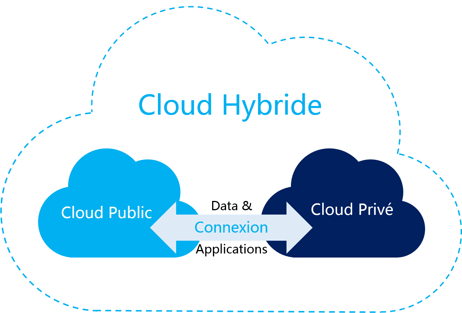 Qu'est-ce que le Cloud Hybride? Avantages du Cloud Hybride? - Alibaba Cloud