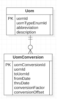 统一数据模型（Universal Data Model）系列一-阿里云开发者社区