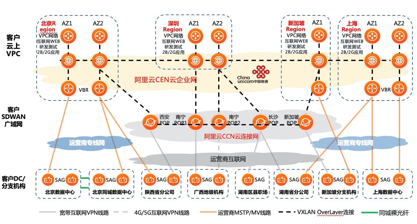 面向金融机构的阿里云SDWAN解决方案解读