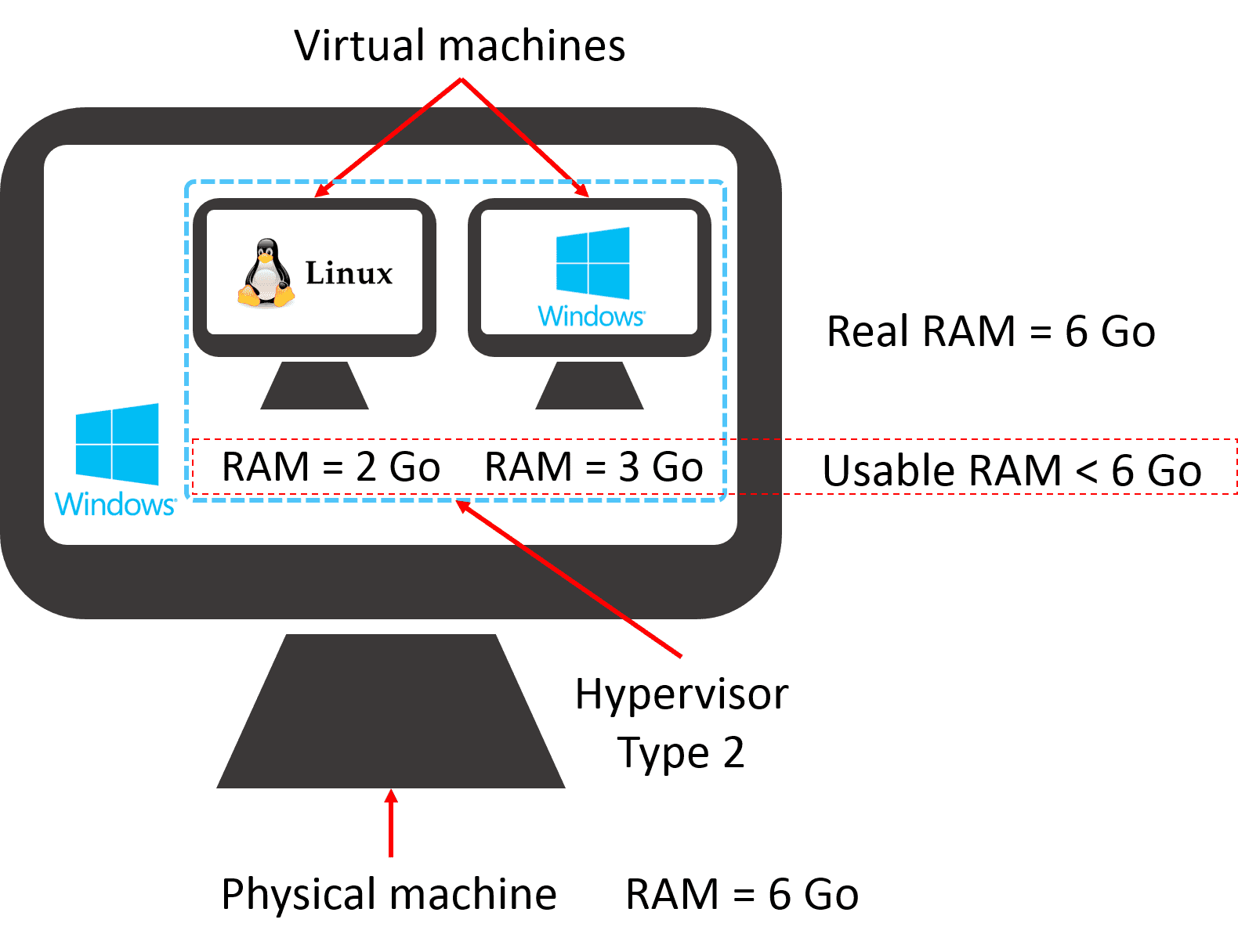 type 2 hypervisor