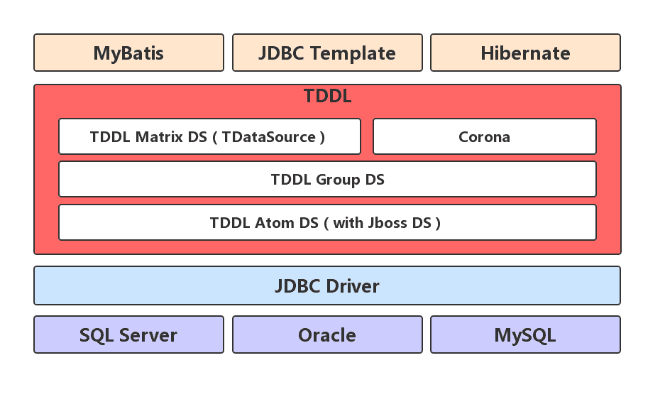 TDDL架构图