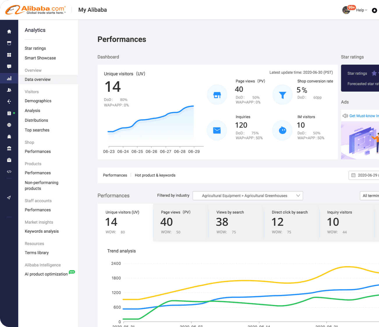 Alibaba.com seller analytics and store performance interface