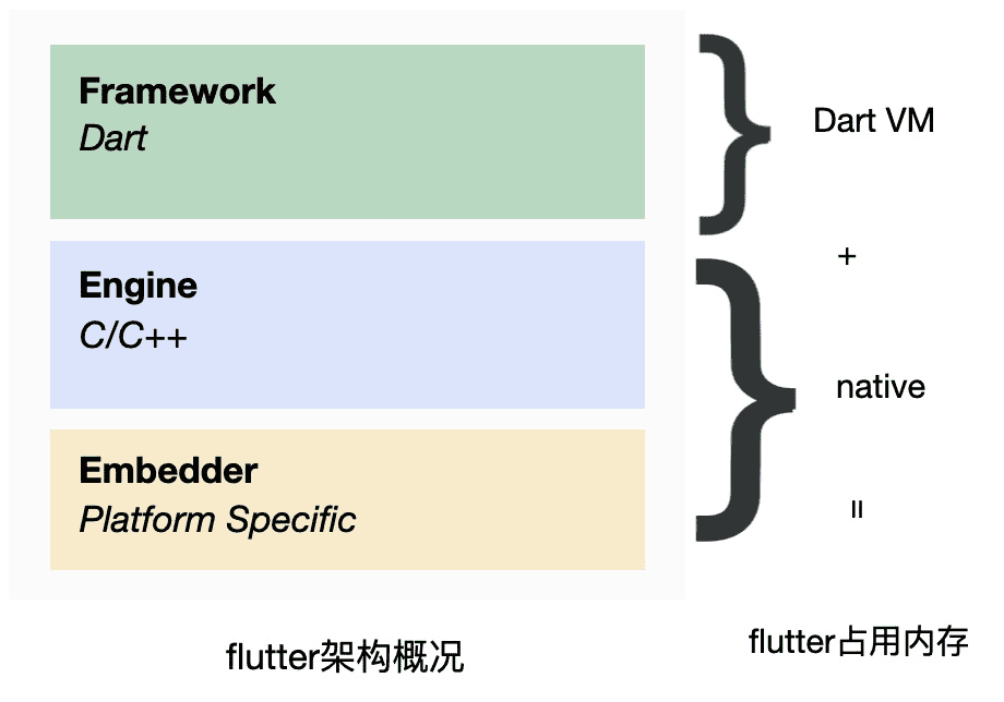 从渲染原理出发探究Flutter内存泄漏