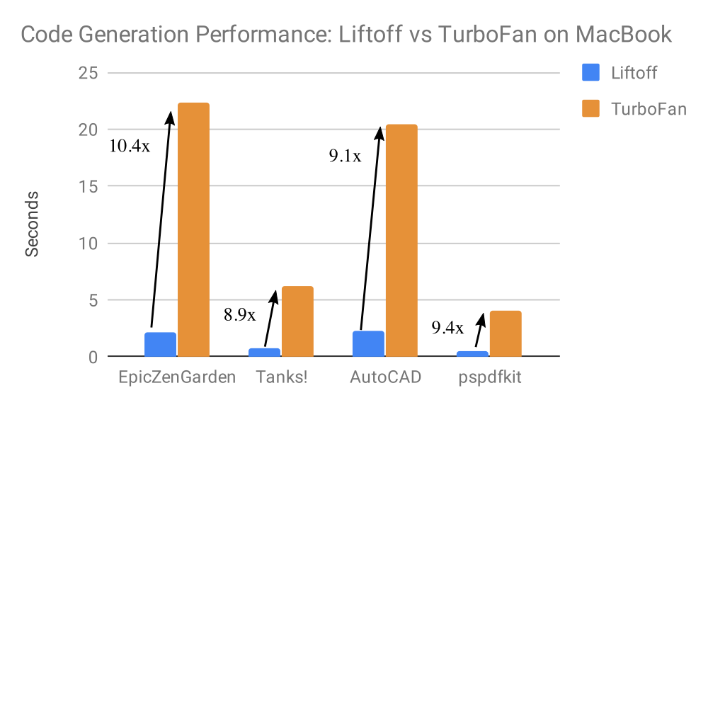 Code Generation Performance: Liftoff vs. TurboFan on Macbook Code Generation Performance: Liftoff vs. TurboFan on Macbook