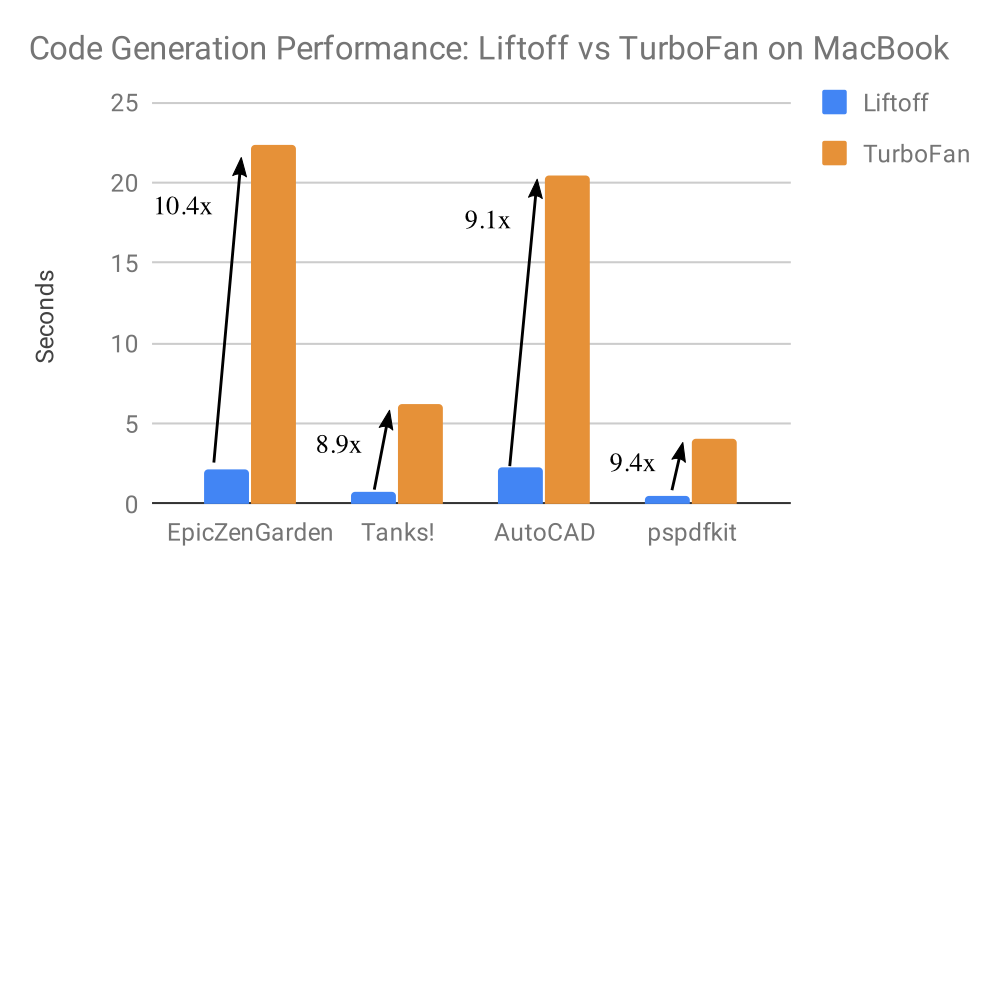 Code Generation Performance: Liftoff vs. TurboFan on Macbook